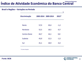 45Fonte: BCB
Brasil e Regiões – Variações no Período
Índice de Atividade Econômica do Banco Central
Inferências Nacionais
*12 meses até agosto
%
Discriminação 2003-2014 2009-2014 2015*
Norte 57,9 20,4 -1,2
Nordeste 52,5 18,5 -0,7
Centro-Oeste 44,7 16,1 0,0
Sudeste 43,9 12,3 -1,5
Sul 41,1 18,9 -0,2
 
