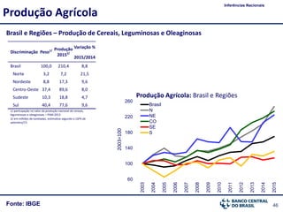 46Fonte: IBGE
Brasil e Regiões – Produção de Cereais, Leguminosas e Oleaginosas
Produção Agrícola
Inferências Nacionais
Discriminação Peso1/ Produção
20152/
Variação %
2015/2014
Brasil 100,0 210,4 8,8
Norte 3,2 7,2 21,5
Nordeste 8,8 17,3 9,6
Centro-Oeste 37,4 89,6 8,0
Sudeste 10,3 18,8 4,7
Sul 40,4 77,6 9,6
1/ participação no valor da produção nacional de cereais,
leguminosas e oleaginosas – PAM 2013
2/ em milhões de toneladas, estimativa segundo o LSPA de
setembro/15
2003=100
60
100
140
180
220
260
2003
2004
2005
2006
2007
2008
2009
2010
2011
2012
2013
2014
2015
Brasil
N
NE
CO
SE
S
Produção Agrícola: Brasil e Regiões
 