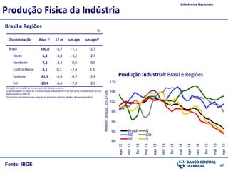 47Fonte: IBGE
Brasil e Regiões
Produção Física da Indústria
Inferências Nacionais
MM3m,dessaz.,2012=100
Produção Industrial: Brasil e Regiões
%
Discriminação Peso 1/ 12 m jun-ago jun-ago2/
Brasil 100,0 -5,7 -7,1 -2,3
Norte 6,3 -3,8 -3,2 -2,7
Nordeste 7,3 -2,4 -0,9 -0,9
Centro-Oeste 4,1 0,2 -2,4 1,5
Sudeste 61,9 -6,9 -8,7 -2,4
Sul 20,4 -6,6 -7,0 -2,9
Variação em relação ao mesmo período do ano anterior
1/ participação no Valor da Transformação Industrial (VTI) na PIA-2013, considerando as UFs
pesquisadas na PIM-PF
2/ variação do trimestre em relação ao trimestre anterior (dados dessazonalizados)
86
90
94
98
102
106
110
ago12
nov12
fev13
mai13
ago13
nov13
fev14
mai14
ago14
nov14
fev15
mai15
ago15
Brasil N
NE CO
SE S
 