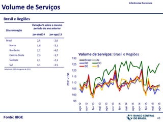 48Fonte: IBGE
Brasil e Regiões
Volume de Serviços
Inferências Nacionais
2011=100
Volume de Serviços: Brasil e Regiões
Discriminação
Variação % sobre o mesmo
período do ano anterior
jan-dez/14 jan-ago/15
Brasil 2,5 -2,6
Norte 1,6 -3,1
Nordeste 2,2 -4,0
Centro-Oeste 7,3 -3,7
Sudeste 2,1 -2,1
Sul 3,1 -3,5
Referência: PMS de agosto de 2015
95
100
105
110
115
120
125
130
ago12
nov12
fev13
mai13
ago13
nov13
fev14
mai14
ago14
nov14
fev15
mai15
ago15
Brasil N
NE CO
SE S
 