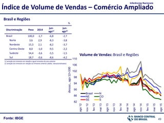 49Fonte: IBGE
Brasil e Regiões
Índice de Volume de Vendas – Comércio Ampliado
Inferências Nacionais
dessaz.,ago12=100
Volume de Vendas: Brasil e Regiões
82
86
90
94
98
102
106
110
ago12
nov12
fev13
mai13
ago13
nov13
fev14
mai14
ago14
nov14
fev15
mai15
ago15
Brasil N
NE CO
SE S
%
Discriminação Peso 2014
jun-
ago1/
jun-
ago2/
Brasil 100,0 -1,7 -6,8 -2,7
Norte 3,6 2,9 -8,3 -3,8
Nordeste 15,3 2,1 -8,2 -3,7
Centro-Oeste 8,0 -1,0 -9,5 -2,2
Sudeste 54,4 -3,6 -5,5 -1,5
Sul 18,7 -0,6 -8,6 -4,2
1/ variação do trimestre em relação a igual trimestre do ano anterior
2/ variação do trimestre em relação ao trimestre anterior (dados dessazonalizados)
 