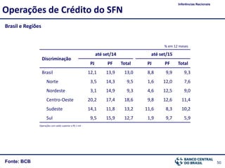 50Fonte: BCB
Operações de Crédito do SFN
Inferências Nacionais
Brasil e Regiões
% em 12 meses
Discriminação
até set/14 até set/15
PJ PF Total PJ PF Total
Brasil 12,1 13,9 13,0 8,8 9,9 9,3
Norte 3,5 14,3 9,5 1,6 12,0 7,6
Nordeste 3,1 14,9 9,3 4,6 12,5 9,0
Centro-Oeste 20,2 17,4 18,6 9,8 12,6 11,4
Sudeste 14,1 11,8 13,2 11,6 8,3 10,2
Sul 9,5 15,9 12,7 1,9 9,7 5,9
Operações com saldo superior a R$ 1 mil
 