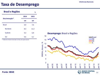 51Fonte: IBGE
Brasil e Regiões
Taxa de Desemprego
Inferências Nacionais
%
Discriminação1/
2014 2015
set set
Brasil 4,9 7,6
Nordeste 8,3 11,3
Sudeste 4,3 6,8
Sul 4,6 6,1
1/ média do trimestre encerrado no mês; sem ajuste sazonal
MM3m,dessaz.,%
Desemprego: Brasil e Regiões
2
4
6
8
10
12
14
16
set04
set05
set06
set07
set08
set09
set10
set11
set12
set13
set14
set15
Brasil
NE
SE
S
 