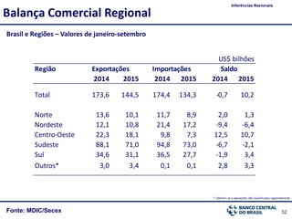 52Fonte: MDIC/Secex
Balança Comercial Regional
Inferências Nacionais
US$ bilhões
Região
2014 2015 2014 2015 2014 2015
Total 173,6 144,5 174,4 134,3 -0,7 10,2
Norte 13,6 10,1 11,7 8,9 2,0 1,3
Nordeste 12,1 10,8 21,4 17,2 -9,4 -6,4
Centro-Oeste 22,3 18,1 9,8 7,3 12,5 10,7
Sudeste 88,1 71,0 94,8 73,0 -6,7 -2,1
Sul 34,6 31,1 36,5 27,7 -1,9 3,4
Outros* 3,0 3,4 0,1 0,1 2,8 3,3
Exportações Importações Saldo
* referem-se a operações não classificadas regionalmente.
Brasil e Regiões – Valores de janeiro-setembro
 