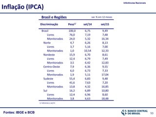 53Fontes: IBGE e BCB
Brasil e Regiões
Inflação (IPCA)
Inferências Nacionais
1/ referentes a set/15
var. % em 12 meses
Discriminação Peso1/ set/14 set/15
Brasil 100,0 6,75 9,49
Livres 76,0 7,19 7,48
Monitorados 24,0 5,32 16,34
Norte 4,7 6,26 8,13
Livres 3,7 5,16 7,00
Monitorados 1,0 10,54 12,33
Nordeste 15,9 6,70 8,61
Livres 12,4 6,79 7,49
Monitorados 3,5 6,42 12,83
Centro-Oeste 7,9 6,36 9,55
Livres 6,0 6,73 7,33
Monitorados 1,9 5,11 17,04
Sudeste 55,4 6,83 9,48
Livres 41,6 7,63 7,20
Monitorados 13,8 4,32 16,85
Sul 16,2 6,89 10,80
Livres 12,4 6,96 8,60
Monitorados 3,8 6,63 18,48
 