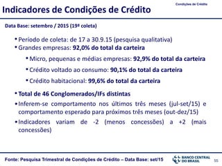 55
Indicadores de Condições de Crédito
Condições de Crédito
Fonte: Pesquisa Trimestral de Condições de Crédito – Data Base: set/15
•Período de coleta: de 17 a 30.9.15 (pesquisa qualitativa)
•Grandes empresas: 92,0% do total da carteira
•Micro, pequenas e médias empresas: 92,9% do total da carteira
•Crédito voltado ao consumo: 90,1% do total da carteira
•Crédito habitacional: 99,6% do total da carteira
•Total de 46 Conglomerados/IFs distintas
•Inferem-se comportamento nos últimos três meses (jul-set/15) e
comportamento esperado para próximos três meses (out-dez/15)
•Indicadores variam de -2 (menos concessões) a +2 (mais
concessões)
Data Base: setembro / 2015 (19ª coleta)
 