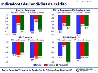 56Fonte: Pesquisa Trimestral de Condições de Crédito – Data Base: set/15
Indicadores de Condições de Crédito
Condições de Crédito
Grandes Empresas Micro, Pequenas e Médias Empresas
PF - Consumo PF - Habitacional
Oferta Demanda Aprovação
-1,08
-1,00
-0,50
-0,29
-0,92 -0,88
-1,2
-1,0
-0,8
-0,6
-0,4
-0,2
0,0
Últimos 3 meses Próximos 3 meses
-0,94
-1,15
-0,52 -0,55
-0,70 -0,70
-1,2
-1,0
-0,8
-0,6
-0,4
-0,2
0,0
Últimos 3 meses Próximos 3 meses
-0,45
-0,64
-0,52
-0,57
-0,41
-0,55
-0,8
-0,6
-0,4
-0,2
0,0
Últimos 3 meses Próximos 3 meses
-0,56
-0,67
-0,11
-0,56
-0,78
-0,56
-0,8
-0,6
-0,4
-0,2
0,0
Últimos 3 meses Próximos 3 meses
 