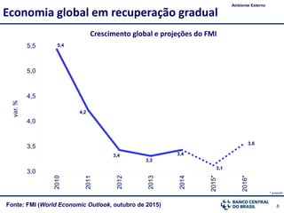 8Fonte: FMI (World Economic Outlook, outubro de 2015)
Economia global em recuperação gradual
Ambiente Externo
5,4
4,2
3,4
3,3
3,4
3,1
3,6
3,0
3,5
4,0
4,5
5,0
5,5
2010
2011
2012
2013
2014
2015*
2016*
* projeção
Crescimento global e projeções do FMI
var.%
 