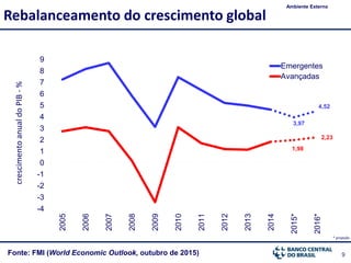 9
3,97
4,52
1,98
2,23
-4
-3
-2
-1
0
1
2
3
4
5
6
7
8
9 2005
2006
2007
2008
2009
2010
2011
2012
2013
2014
2015*
2016*
Emergentes
Avançadas
Fonte: FMI (World Economic Outlook, outubro de 2015)
Rebalanceamento do crescimento global
Ambiente Externo
* projeção
crescimentoanualdoPIB-%
 