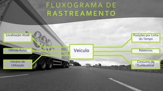 Localização Atual
Últimas Rotas
Horário de
Utilização
Veículo
Posições por Linha
do Tempo
Relatórios
Consumo de
Combustível
FLUXOGRAMA DE
RASTREAMENTO
 