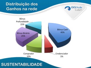 Distribuição dos
Ganhos na rede
Bônus
Profundidade
15%

Bônus Binário
25%

Comprador
10%

SUSTENTABILIDADE

Bônus Cash
45%

Credenciador
5%

 