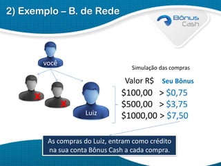 2) Exemplo – B. de Rede

você

Simulação das compras

Valor R$ Seu Bônus

x

x
Luiz

$100,00 > $0,75
$500,00 > $3,75
$1000,00 > $7,50

As compras do Luiz, entram como crédito
na sua conta Bônus Cash a cada compra.

 