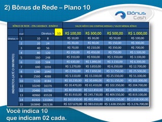 2) Bônus de Rede – Plano 10

Você indica 10
que indicam 02 cada.

 