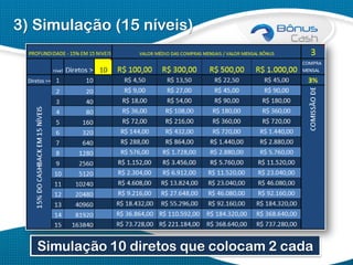3) Simulação (15 níveis)

Simulação 10 diretos que colocam 2 cada

 