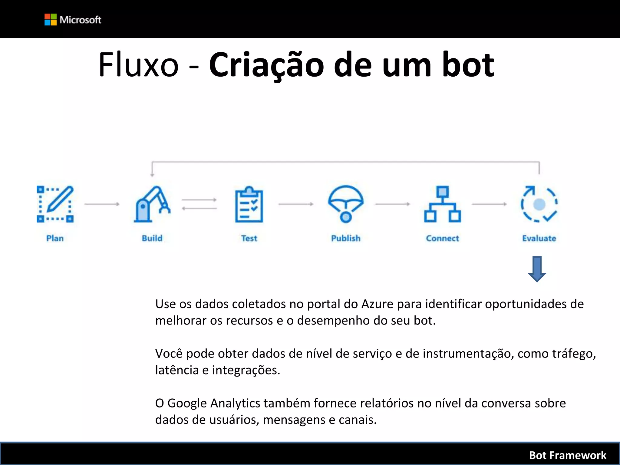 Fluxo - Criação de um bot
Use os dados coletados no portal do Azure para identificar oportunidades de
melhorar os recursos e o desempenho do seu bot.
Você pode obter dados de nível de serviço e de instrumentação, como tráfego,
latência e integrações.
O Google Analytics também fornece relatórios no nível da conversa sobre
dados de usuários, mensagens e canais.
Bot Framework
 