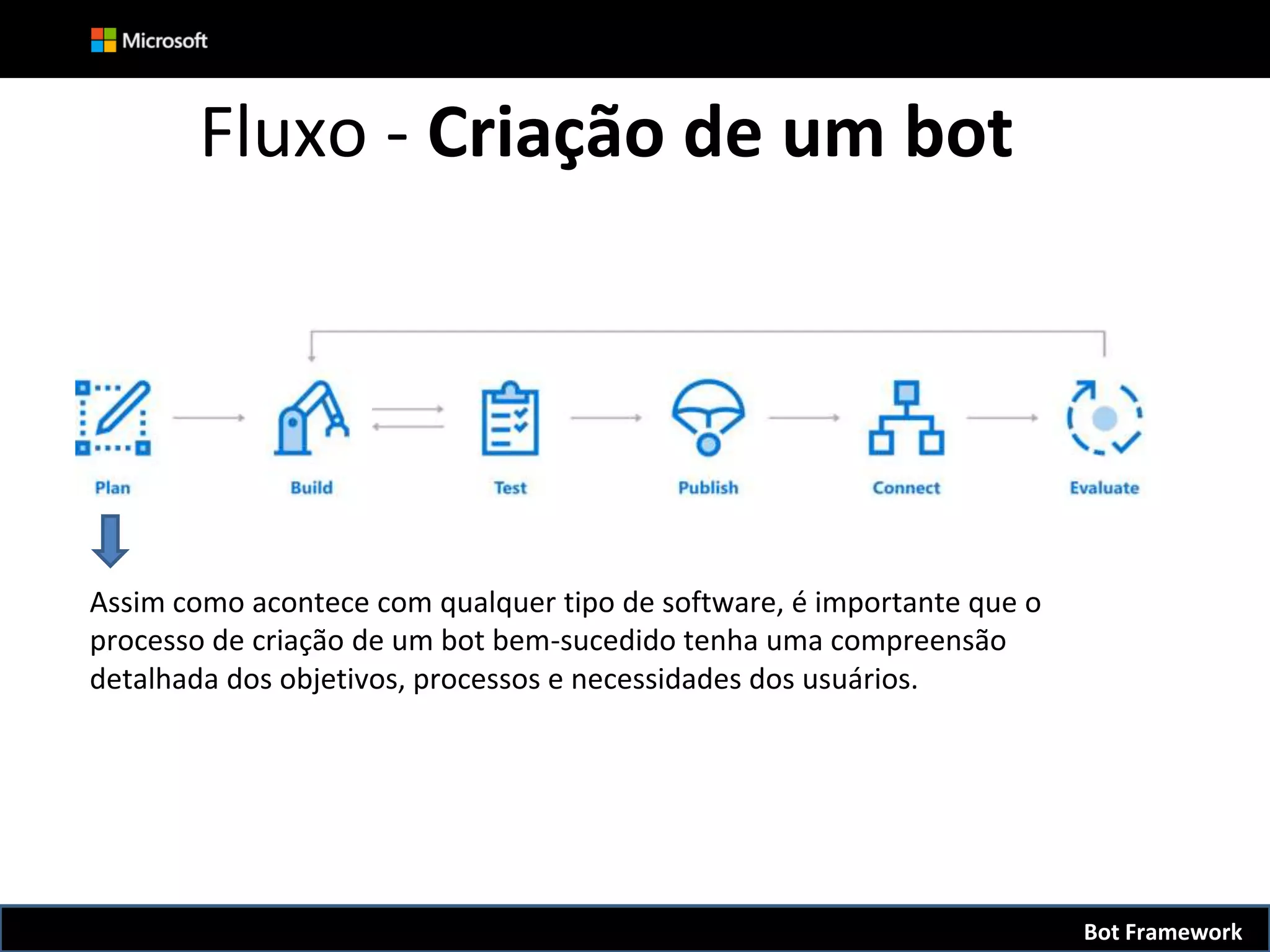 Fluxo - Criação de um bot
Assim como acontece com qualquer tipo de software, é importante que o
processo de criação de um bot bem-sucedido tenha uma compreensão
detalhada dos objetivos, processos e necessidades dos usuários.
Bot Framework
 