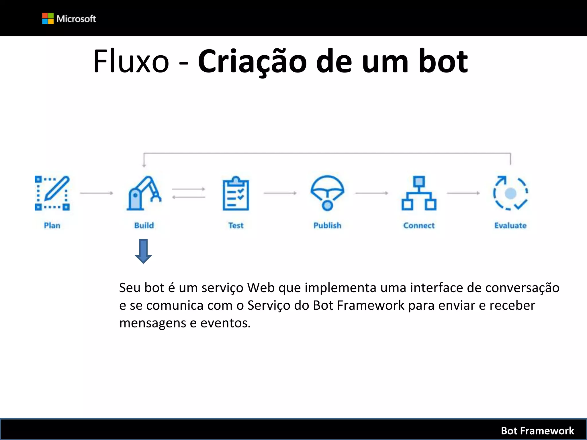 Fluxo - Criação de um bot
Seu bot é um serviço Web que implementa uma interface de conversação
e se comunica com o Serviço do Bot Framework para enviar e receber
mensagens e eventos.
Bot Framework
 