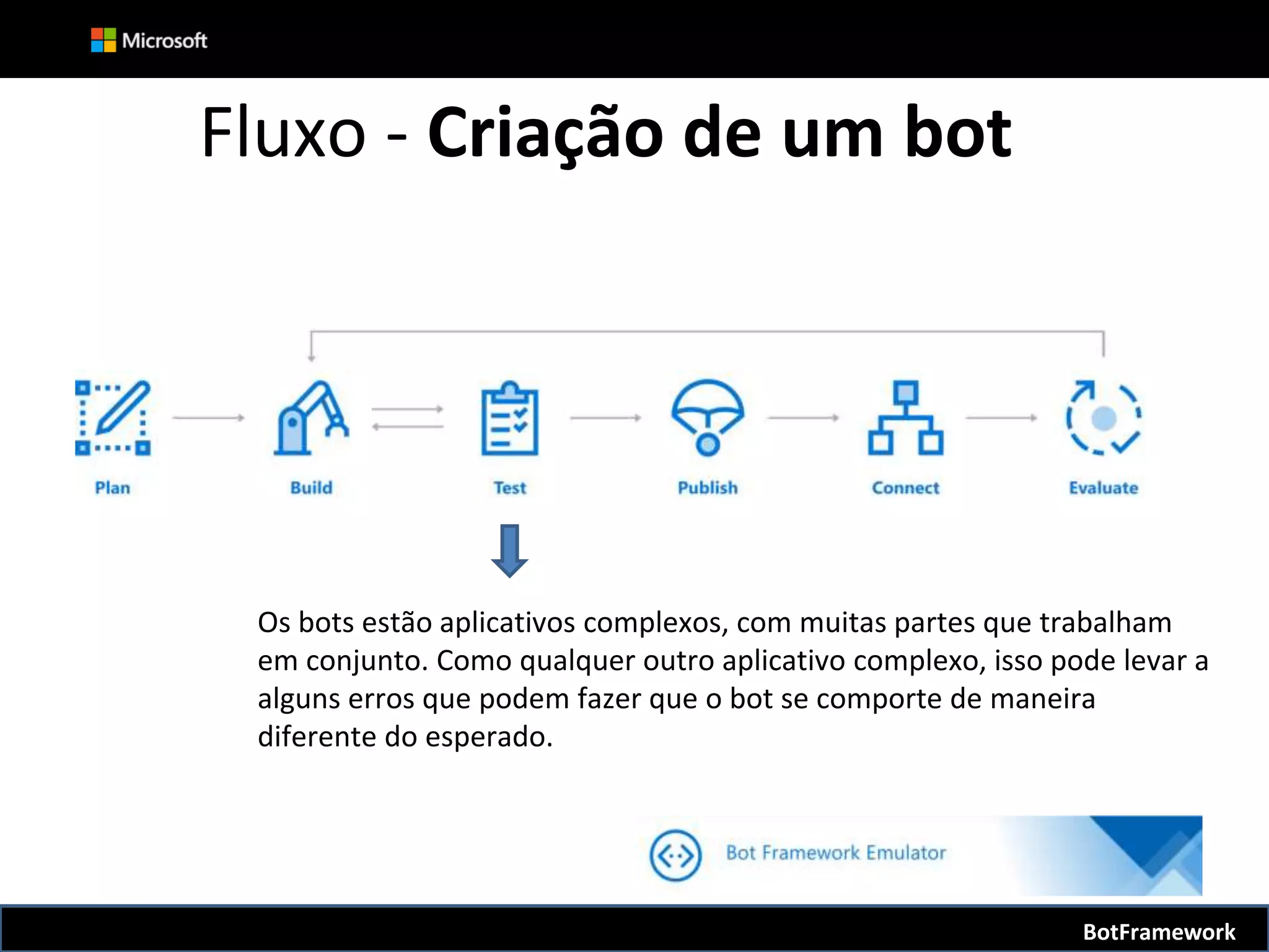 Fluxo - Criação de um bot
Os bots estão aplicativos complexos, com muitas partes que trabalham
em conjunto. Como qualquer outro aplicativo complexo, isso pode levar a
alguns erros que podem fazer que o bot se comporte de maneira
diferente do esperado.
BotFramework
 