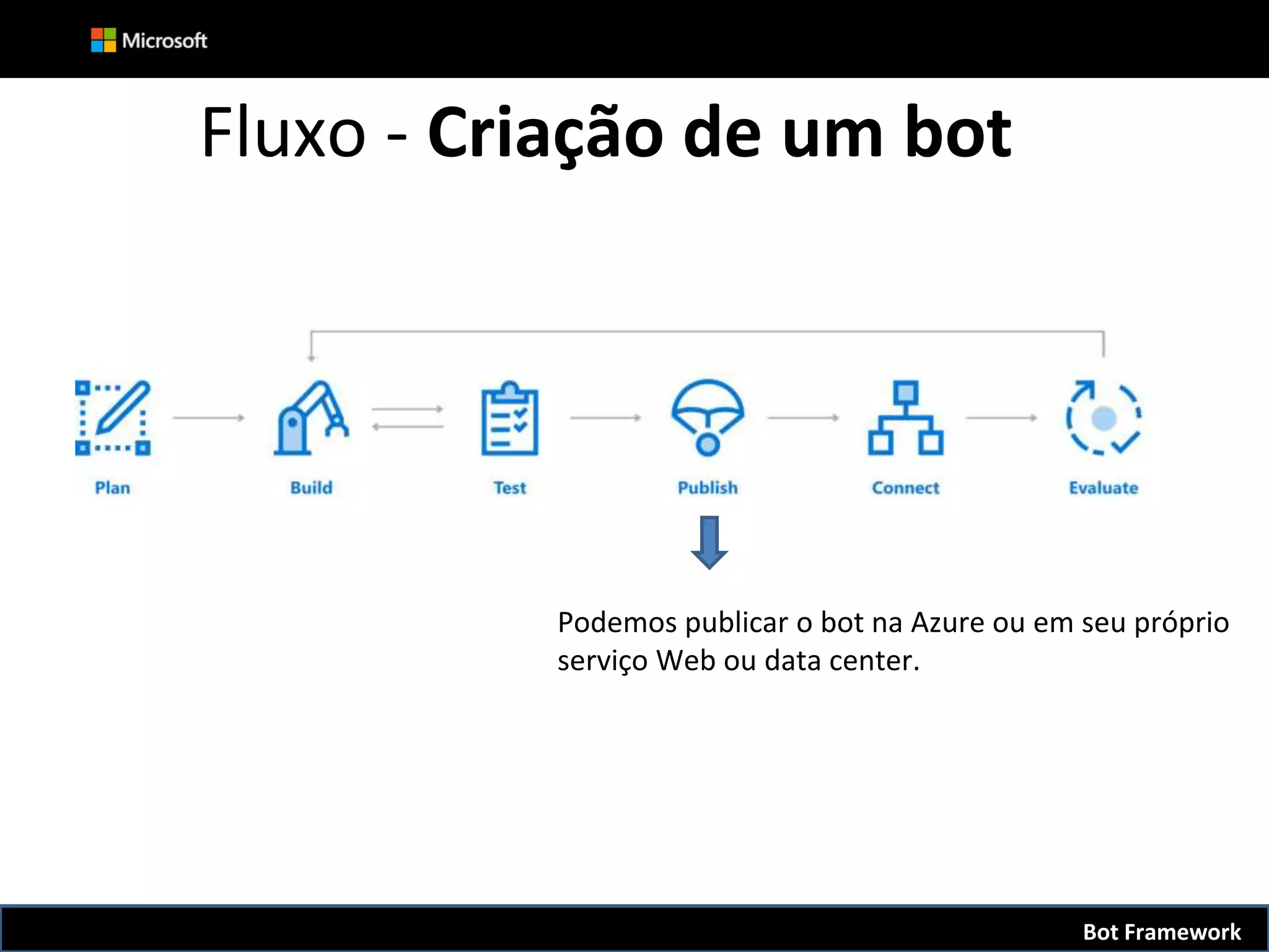 Fluxo - Criação de um bot
Podemos publicar o bot na Azure ou em seu próprio
serviço Web ou data center.
Bot Framework
 