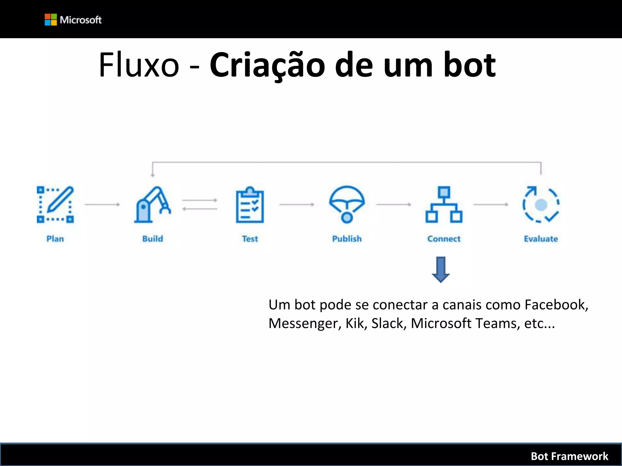 Fluxo - Criação de um bot
Um bot pode se conectar a canais como Facebook,
Messenger, Kik, Slack, Microsoft Teams, etc...
Bot Framework
 