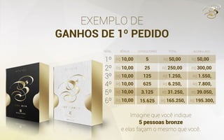 EXEMPLO DE
GANHOS DE 1º PEDIDO
Imagine que você indique
5 pessoas bronze
e elas façam o mesmo que você.
BÔNUS CONSULTORES TOTAL ACUMULADO
1º
2º
3º
4º
5º
6º
R$ 10,00 R$ 50,00 R$ 50,00
R$ 250,00 R$ 300,00
R$ 1.250, R$ 1.550,
R$ 6.250, R$ 7.800,
R$ 31.250, R$ 39.050,
R$ 165.250, R$ 195.300,
5
25
125
625
3.125
15.625
R$ 10,00
R$ 10,00
R$ 10,00
R$ 10,00
R$ 10,00
NÍVEL
 