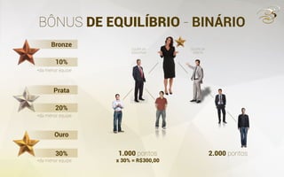 BÔNUS DE EQUILÍBRIO - BINÁRIO
1.000 pontos
x 30% = R$300,00
2.000 pontos
EQUIPE DA
ESQUERDA
EQUIPE DA
DIREITA
*da menor equipe
*da menor equipe
*da menor equipe
Bronze
Prata
Ouro
10%
20%
30%
 