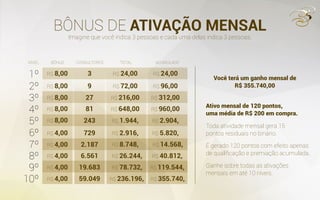 BÔNUS DE ATIVAÇÃO MENSAL
BÔNUS CONSULTORES TOTAL ACUMULADO
1º
2º
3º
4º
5º
6º
7º
8º
9º
10º
R$ 8,00 R$ 24,00 R$ 24,00
R$ 72,00 R$ 96,00
R$ 216,00 R$ 312,00
R$ 648,00 R$ 960,00
R$ 1.944, R$ 2.904,
R$ 2.916, R$ 5.820,
R$ 8.748, R$ 14.568,
R$ 26.244, R$ 40.812,
R$ 78.732, R$ 119.544,
R$ 236.196, R$ 355.740,
3
9
27
81
243
729
2.187
6.561
19.683
59.049
R$ 8,00
R$ 8,00
R$ 8,00
R$ 8,00
R$ 4,00
R$ 4,00
R$ 4,00
R$ 4,00
R$ 4,00
Toda atividade mensal gera 15
pontos residuais no binário.
Ganhe sobre todas as ativações
mensais em até 10 níveis.
Imagine que você indica 3 pessoas e cada uma delas indica 3 pessoas.
Você terá um ganho mensal de
R$ 355.740,00
Ativo mensal de 120 pontos,
uma média de R$ 200 em compra.
É gerado 120 pontos com efeito apenas
de qualificação e premiação acumulada.
NÍVEL
 