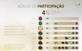 BÔNUS DE PARTICIPAÇÃO
10%
20%
30%
10%
10%
10%
10%
30%
60%
70%
80%
90%
100%
4%
RUBI
ESMERALDA
DIAMANTE
BLUE
DIAMOND
BLACK
DIAMOND
IMPERIAL
BLACK
DIAMOND
CROWN
BLACK
DIAMOND
do total bruto de
pontos gerados pela
empresa
Todos os qualificados à partir de Rubi
participam do Bônus de Participação
onde é dividido 4% do total de pontos
gerados pela empresa MENSALMENTE.
Para ter acesso ao bônus o consultor necessita ter
graduado durante 3 meses consecutivos. Sobre o
4º mês qualificado recebe o bônus de participação
mensalmente, de acordo com a qualificação.
 