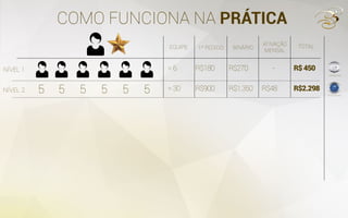COMO FUNCIONA NA PRÁTICA
5 5 5 5 5 5
=6 R$180 R$270 - R$450
EQUIPE 1º PEDIDO BINÁRIO
ATIVAÇÃO
MENSAL
TOTAL
NÍVEL 1
NÍVEL 2 =30 R$900 R$1.350 R$48 R$2.298
1.800pontos
9.720pontos
 