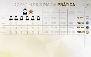 COMO FUNCIONA NA PRÁTICA
5
4
3
5
4
3
5
4
3
5
4
3
5
4
3
5
=6 R$180 R$270 - R$450
EQUIPE 1º PEDIDO BINÁRIO
ATIVAÇÃO
MENSAL
TOTAL
NÍVEL 1
NÍVEL 2
NÍVEL 3
NÍVEL 4
=30 R$900 R$1.350 R$48 R$2.298
=120 R$3.600 R$5.481 R$288 R$9.369
=360 R$10.800 R$16.551 R$1.248 R$28.599
4
3
9.720pontos
40.320 pontos
126.720 pontos
1.800pontos
 