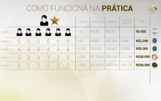 COMO FUNCIONA NA PRÁTICA
5
4
3
2
5
4
3
2
5
4
3
2
5
4
3
2
5
4
3
2
5
=6 R$180 R$270 - R$450
EQUIPE 1º PEDIDO BINÁRIO
ATIVAÇÃO
MENSAL
TOTAL
NÍVEL 1
NÍVEL 2
NÍVEL 3
NÍVEL 4
NÍVEL 5
=30 R$900 R$1.350 R$48 R$2.298
=120 R$3.600 R$5.481 R$288 R$9.369
=360 R$10.800
R$20.600
R$16.551 R$1.248 R$28.599
=720 R$33.561 R$4.128 R$58.289
4
3
2
9.720pontos
40.320 pontos
126.720 pontos
259.356 pontos
1.800pontos
 