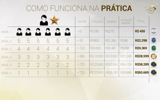 COMO FUNCIONA NA PRÁTICA
5
4
3
2
1
5
4
3
2
1
5
4
3
2
1
5
4
3
2
1
5
4
3
2
1
5
=6 R$180 R$270 - R$450
EQUIPE 1º PEDIDO BINÁRIO
ATIVAÇÃO
MENSAL
TOTAL
NÍVEL 1
NÍVEL 2
NÍVEL 3
NÍVEL 4
NÍVEL 5
NÍVEL 6
=30 R$900 R$1.350 R$48 R$2.298
=120 R$3.600 R$5.481 R$288 R$9.369
=360 R$10.800
R$20.600
R$20.600
R$16.551 R$1.248 R$28.599
=720 R$33.561 R$4.128 R$58.289
=720 R$35.181 R$9.888 R$65.669
4
3
2
1
9.720pontos
40.320 pontos
126.720 pontos
259.356 pontos
450.720 pontos
1.800pontos
 
