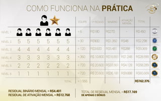 COMO FUNCIONA NA PRÁTICA
5
4
3
2
1
5
4
3
2
1
5
4
3
2
1
5
4
3
2
1
5
4
3
2
1
5
=6
9.720pontos
40.320 pontos
126.720 pontos
259.356 pontos
450.720 pontos
R$180 R$270 - R$450
EQUIPE 1º PEDIDO BINÁRIO
ATIVAÇÃO
MENSAL
TOTAL
TOTAL
NÍVEL 1
NÍVEL 2
NÍVEL 3
NÍVEL 4
NÍVEL 5
NÍVEL 6
=30 R$900 R$1.350 R$48 R$2.298
=120 R$3.600 R$5.481 R$288 R$9.369
=360 R$10.800
R$20.600
R$20.600
R$16.551 R$1.248 R$28.599
=720 R$33.561 R$4.128 R$58.289
=720 R$35.181 R$9.888 R$65.669
=1.956 R$162.376
RESIDUALBINÁRIOMENSAL=R$4.401
RESIDUALDEATIVAÇÃOMENSAL=R$12.768
TOTALDERESIDUALMENSAL=R$17.169
DEAPENAS2BÔNUS
4
3
2
1
1.800pontos
 