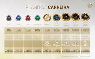 PLANO DE CARREIRA
ELITE SAFIRA RUBI ESMERALDA DIAMANTE
* VME = volume máximo por equipe * Teto Binário Mensal
BLUE
DIAMOND
BLACK
DIAMOND
IMPERIAL
BLACK
DIAMOND
CROWN
BLACK
DIAMOND
2 MIL
PONTOS
TETO BINÁRIO
ATÉ R$1 MIL
TETO BINÁRIO
ATÉ R$2 MIL
TETO BINÁRIO
ATÉ R$5 MIL
TETO BINÁRIO
ATÉ R$10 MIL
TETO BINÁRIO
ATÉ R$30 MIL
TETOBINÁRIO
ATÉ R$75MIL
TETOBINÁRIO
ATÉR$100MIL
TETO BINÁRIO
ATÉ R$150 MIL
TETOBINÁRIO
ATÉR$300MIL
60% VME 60% VME 60% VME
= 1.200 pontos = 3.000 pontos = 9.000 pontos = 15.000 pontos = 25.000 pontos = 75.000 pontos = 200.000 pontos = 400.000 pontos = 1.200.000 pontos
50% VME 50% VME 50% VME 40% VME 40% VME 40% VME
5 MIL
PONTOS
15 MIL
PONTOS
30 MIL
PONTOS
50 MIL
PONTOS
150 MIL
PONTOS
500 MIL
PONTOS
1 MILHÃO
DE PONTOS
3 MILHÕES
DE PONTOS
 