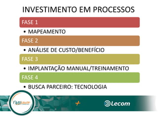 INVESTIMENTO EM PROCESSOS
FASE 1
• MAPEAMENTO
FASE 2
• ANÁLISE DE CUSTO/BENEFÍCIO
FASE 3
• IMPLANTAÇÃO MANUAL/TREINAMENTO
FASE 4
• BUSCA PARCEIRO: TECNOLOGIA
 