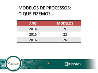 MODELOS DE PROCESSOS:
O QUE FIZEMOS...
ANO MODELOS
2014 9
2015 22
2016 26
 
