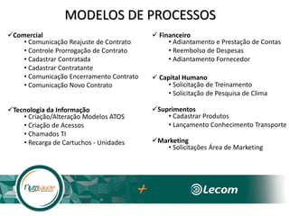 MODELOS DE PROCESSOS
 Financeiro
• Adiantamento e Prestação de Contas
• Reembolso de Despesas
• Adiantamento Fornecedor
Tecnologia da Informação
• Criação/Alteração Modelos ATOS
• Criação de Acessos
• Chamados TI
• Recarga de Cartuchos - Unidades
Comercial
• Comunicação Reajuste de Contrato
• Controle Prorrogação de Contrato
• Cadastrar Contratada
• Cadastrar Contratante
• Comunicação Encerramento Contrato
• Comunicação Novo Contrato
 Capital Humano
• Solicitação de Treinamento
• Solicitação de Pesquisa de Clima
Suprimentos
• Cadastrar Produtos
• Lançamento Conhecimento Transporte
Marketing
• Solicitações Área de Marketing
 