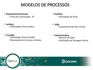 MODELOS DE PROCESSOS
 Departamento Pessoal
 Jurídico
• Ficha de Contratação - FC
• Solicitações Área Jurídica
 Contábil
• Solicitações Área Contábil
• Renovação de Licenças e Alvarás
Facilities
 Administrativo
• Solicitação de Frota
• Reserva de Salas
• Solicitação de Passagem Aérea
 NGD
• Lançamento de Docs Fiscais
 