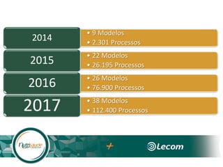 • 9 Modelos
• 2.301 Processos
2014
• 22 Modelos
• 26.195 Processos2015
• 26 Modelos
• 76.900 Processos2016
• 38 Modelos
• 112.400 Processos2017
 