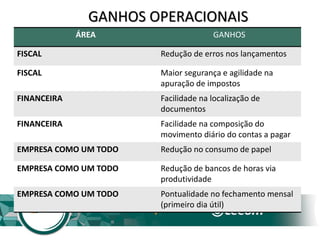 GANHOS OPERACIONAIS
ÁREA GANHOS
FISCAL Redução de erros nos lançamentos
FISCAL Maior segurança e agilidade na
apuração de impostos
FINANCEIRA Facilidade na localização de
documentos
FINANCEIRA Facilidade na composição do
movimento diário do contas a pagar
EMPRESA COMO UM TODO Redução no consumo de papel
EMPRESA COMO UM TODO Redução de bancos de horas via
produtividade
EMPRESA COMO UM TODO Pontualidade no fechamento mensal
(primeiro dia útil)
 