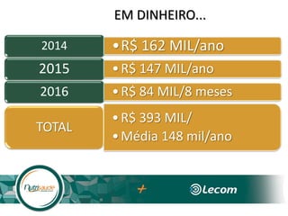 EM DINHEIRO...
•R$ 162 MIL/ano2014
•R$ 147 MIL/ano2015
•R$ 84 MIL/8 meses2016
•R$ 393 MIL/
•Média 148 mil/ano
TOTAL
 