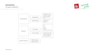 O que é mesmo?
BRANDING
ESTRATÉGIA
Diagnóstico
- Compreensão da marca
- Compreensão do ambiente
- Auditoria de concorrência
- Auditoria de steakholders
- Busca por benchmarks
- Análises
- Nome
- Logo
- Cor
- Tipografia
- Produtos
- Grafismos
- Som | Aroma | Sabor | Textura
- Plataforma de marca
- Posicionamento
- Personalidade
- Pilares
Planejamento
Identidade
Comunicação
DESIGN
GERENCIAMENTO
- Análises permanentes
- Identificação de problemas
- Aplicação de soluções
- Avaliação de resultados
- Definição dos meios e formas
de comunicação que serão
usadas com o público. Estas
devem ser estabelecidas de
acordo com a essência
e personalidade da marca.
 
