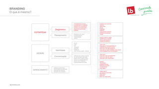 O que é mesmo?
BRANDING
ESTRATÉGIA
Diagnóstico
- Compreensão da marca
- Compreensão do ambiente
- Auditoria de concorrência
- Auditoria de steakholders
- Busca por benchmarks
- Análises
- Nome
- Logo
- Cor
- Tipografia
- Produtos
- Grafismos
- Som | Aroma | Sabor | Textura
- Plataforma de marca
- Posicionamento
- Personalidade
- Pilares
- produtos e(ou) serviços
- histórico
- diferenciais
- forças
- fraquezas
- públicos
- comunicação existente
- preferências pessoais
- verbas
- Quem são?
- Quais são os mais significativos?
- Quais são seus pontos fortes?
- Quais são suas desvantagens?
- Quais são os canais utilizados para venda?
- Como trabalham sua comunicação?
- Quem são?
- Quais são suas características?
- Como sou visto por eles?
- Quais são mais importantes?
- padrões
- dificuldades
- projetos similares
- líderes de mercado
- estado da arte
- boas idéias
- Análise SWOT
- Jornada do consumidor
- Matriz BCG
- Matriz GE
- Matriz de crescimento
- Fatores políticos | legais
- Fatores sócio-culturais
- Fatores tecnológicos
- Fatores econômicos
Planejamento
Identidade
Comunicação
DESIGN
GERENCIAMENTO
- Análises permanentes
- Identificação de problemas
- Aplicação de soluções
- Avaliação de resultados
- Definição dos meios e formas
de comunicação que serão
usadas com o público. Estas
devem ser estabelecidas de
acordo com a essência
e personalidade da marca.
 