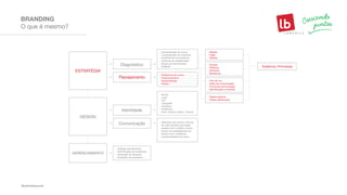 O que é mesmo?
BRANDING
ESTRATÉGIA
Diagnóstico Essência | Promessa
- Compreensão da marca
- Compreensão do ambiente
- Auditoria de concorrência
- Auditoria de steakholders
- Busca por benchmarks
- Análises
- Plataforma de marca
- Posicionamento
- Personalidade
- Pilares
- Missão
- Visão
- Valores
- Escopo
- Públicos
- Atributos
- Benefícios
- Tom de voz
- Estilo de comunicação
- Forma de comunicação
- Identificação e conexão
- Pilares básicos
- Pilares diferenciais
Planejamento
Identidade
Comunicação
DESIGN
GERENCIAMENTO
- Nome
- Logo
- Cor
- Tipografia
- Produtos
- Grafismos
- Som | Aroma | Sabor | Textura
- Análises permanentes
- Identificação de problemas
- Aplicação de soluções
- Avaliação de resultados
- Definição dos meios e formas
de comunicação que serão
usadas com o público. Estas
devem ser estabelecidas de
acordo com a essência
e personalidade da marca.
 