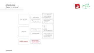 O que é mesmo?
BRANDING
ESTRATÉGIA
Diagnóstico
- Compreensão da marca
- Compreensão do ambiente
- Auditoria de concorrência
- Auditoria de steakholders
- Busca por benchmarks
- Análises
- Plataforma de marca
- Posicionamento
- Personalidade
- Pilares
- Análises permanentes
- Identificação de problemas
- Aplicação de soluções
- Avaliação de resultados
Planejamento
Identidade
Comunicação
DESIGN
GERENCIAMENTO
- Nome
- Logo
- Cor
- Tipografia
- Produtos
- Grafismos
- Som | Aroma | Sabor | Textura
- Definição dos meios e formas
de comunicação que serão
usadas com o público. Estas
devem ser estabelecidas de
acordo com a essência
e personalidade da marca.
 