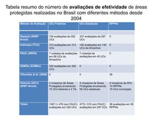 Método de Avaliação UCs Federais UCs Estaduais RPPNs
Rappam (WWF
Brasil)
734 avaliações de 292
UCs
337 avaliações de 297
UCs
0
Indimapa (TCU) 313 avaliações em 313
UCs
140 avaliações em 140
UCs da Amazônia
0
FAUC (ARPA) 7 rodadas de avaliações
em 68 UCs da
Amazônia
7 rodadas de
avaliações em 45 UCs
0
SAMGe (ICMBio) 320 avaliações em 320
UCs
0 0
Cifuentes et al. (2000) 0 0 38
Gidsicki (2013)
(WWF Brasil)
4 mosaicos de Áreas
Protegidas envolvendo
15 UCs federais e 2 TIs
4 mosaicos de Áreas
Protegidas envolvendo
59 UCs estaduais
4 mosaicos de APs:
10 RPPNs
19 UCs municipais
Totais 1367 (+ 476 com FAUC)
avaliações em 320 UCs
477(+ 315 com FAUC)
avaliações em 297 UCs
38 avaliações em 38
RPPNs
Tabela resumo do número de avaliações de efetividade de áreas
protegidas realizadas no Brasil com diferentes métodos desde
2004
 