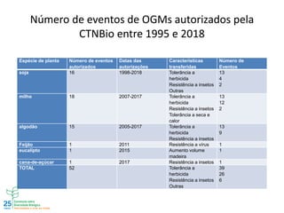 Espécie de planta Número de eventos
autorizados
Datas das
autorizações
Características
transferidas
Número de
Eventos
soja 16 1998-2018 Tolerância a
herbicida
Resistência a insetos
Outras
13
4
2
milho 18 2007-2017 Tolerância a
herbicida
Resistência a insetos
Tolerância a seca e
calor
13
12
2
algodão 15 2005-2017 Tolerância a
herbicida
Resistência a insetos
13
9
Feijão 1 2011 Resistência a vírus 1
eucalipto 1 2015 Aumento volume
madeira
1
cana-de-açúcar 1 2017 Resistência a insetos 1
TOTAL 52 Tolerância a
herbicida
Resistência a insetos
Outras
39
26
6
Número de eventos de OGMs autorizados pela
CTNBio entre 1995 e 2018
 