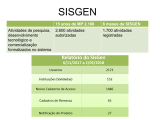 SISGEN
15 anos de MP 2.186 6 meses de SISGEN
Atividades de pesquisa,
desenvolvimento
tecnológico e
comercialização
formalizados no sistema
2.600 atividades
autorizadas
1.700 atividades
registradas
 