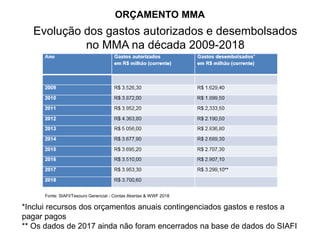 Evolução dos gastos autorizados e desembolsados
no MMA na década 2009-2018
*Inclui recursos dos orçamentos anuais contingenciados gastos e restos a
pagar pagos
** Os dados de 2017 ainda não foram encerrados na base de dados do SIAFI
Fonte: SIAFI/Tesouro Gerencial - Contas Abertas & WWF 2018
ORÇAMENTO MMA
 