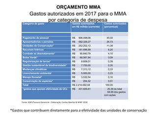 Categoria de gasto Gastos autorizados
em R$ milhão (corrente)
Gastos autorizados
(percentual)
Pagamento de pessoal R$ 998.098,06 45,04
Aposentadorias e pensões R$ 592.329,27 26,73
Unidades de Conservação* R$ 252.202,12 11,38
Recursos hídricos R$ 181.696,99 8,20
Combate ao desmatamento* R$ 90.840,78 4,10
Bolsa Verde* R$ 68.567,84 3,09
Regularização de terras* R$ 8.608,01 0,39
Gestão sustentável da biodiversidade* R$ 7.700,00 0,35
Mudanças climáticas R$ 7.313,12 0,33
Licenciamento ambiental R$ 5.000,00 0,23
Manejo florestal* R$ 3.532,54 0,16
Conservação de espécies* R$ 204,32 0,01
Total R$ 2.216.092,94 100,00
*gastos que apoiam efetividade de UCs R$ 431.655,61 20,39 do total
68,99 dos gastos
com ações
Gastos autorizados em 2017 para o MMA
por categoria de despesa
*Gastos que contribuem diretamente para a efetividade das unidades de conservação
Fonte: SIAFI/Tesouro Gerencial - Elaboração: Contas Abertas & WWF 2018
ORÇAMENTO MMA
 